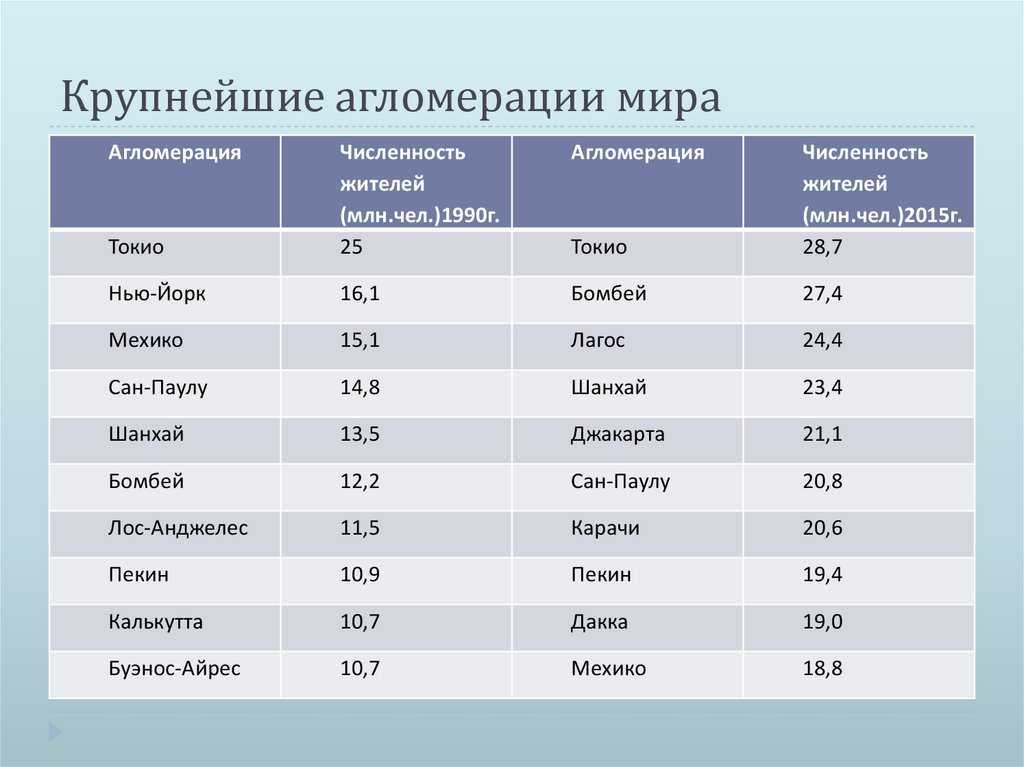 Рейтинг самых больших столиц в мире