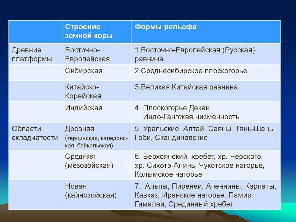 Способы изображения неровностей земной поверхности на карте или плане