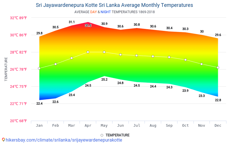 Погода на шри-ланке по месяцам - температура, климат, сезон