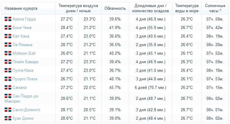 Какая погода на пхукете в январе 2024?