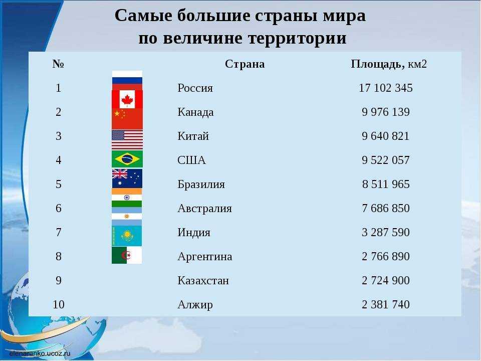 Сколько стран на земле: материки и государства, списки мировых территорий, статистика | tvercult.ru