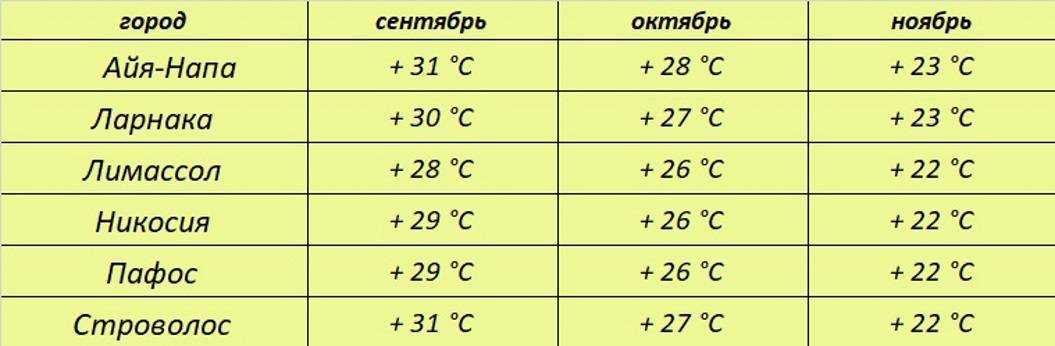 Погода на кипре по месяцам: сезоны купания и активного отдыха