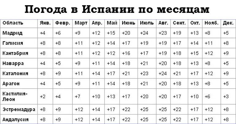 Погода в испании по месяцам и временам года.