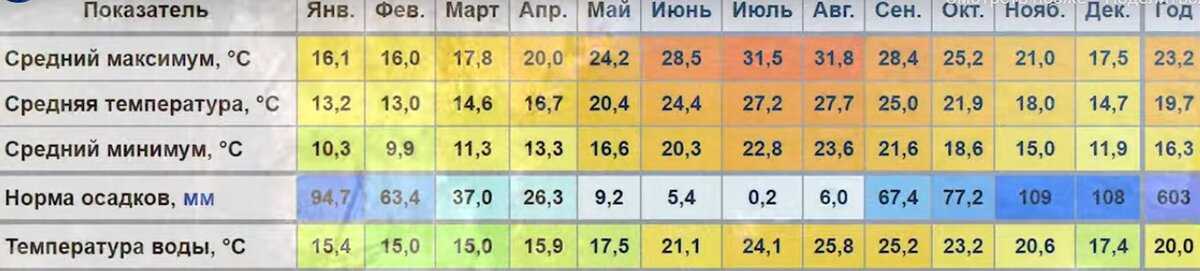 Когда начинается и когда заканчивается купальный сезон в крыму