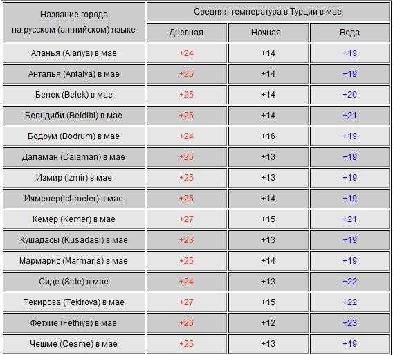 Какая погода в турции в июле 2023 года?